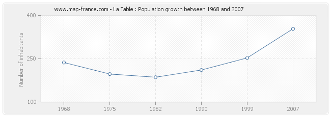 Population La Table